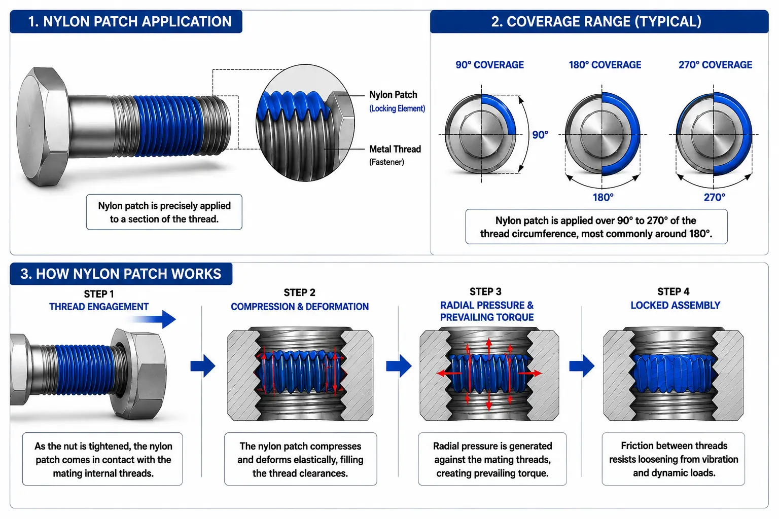 How nylon patch coating works diagram — APET Faridabad India